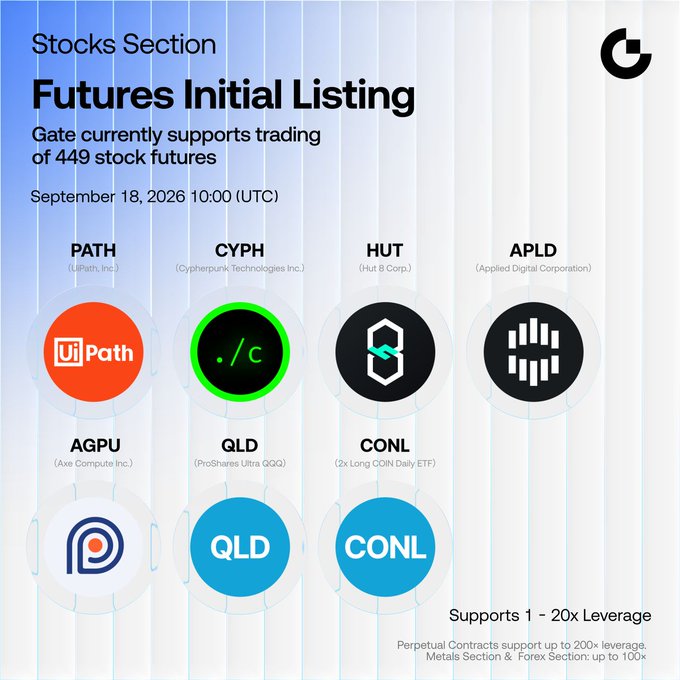 Gate's Stocks Section announces a Futures Initial Listing featuring 7 new stock futures including $PATH (UiPath), $CYPH (Cypherpunk Technologies), $HUT (Hut 8 Corp.), $APLD (Applied Digital), $AGPU (Axe Compute), $QLD (ProShares Ultra QQQ), and $CONL (2x Long QQQ Daily ETF), expanding their total to 449 supported stock futures with 1-20x leverage, scheduled to begin trading September 18, 2026 at 10:00 UTC.