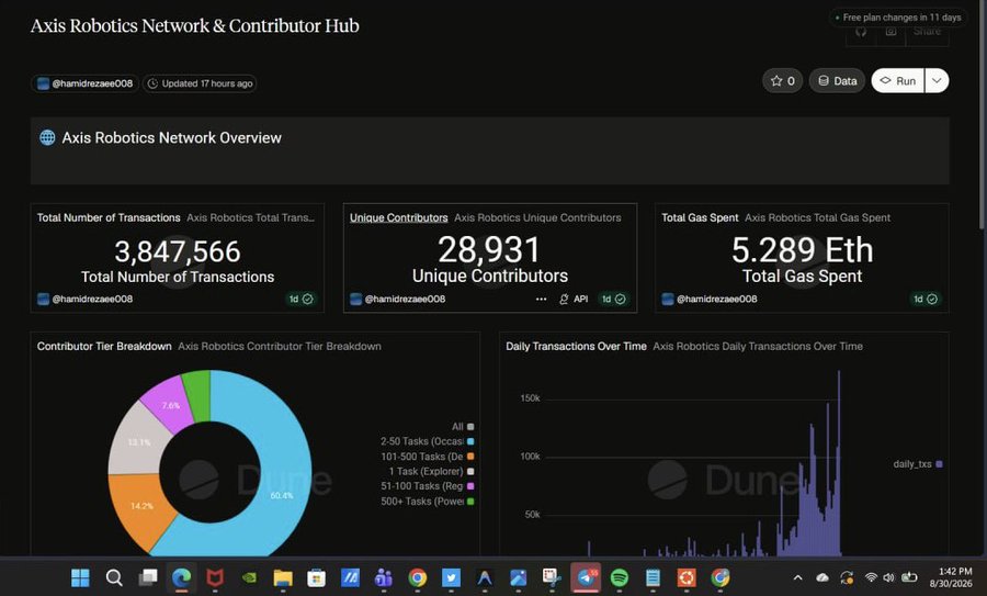 A Dune dashboard titled "Axis Robotics Network & Contributor Hub" displays key metrics: 3,847,566 total transactions, 28,931 unique contributors, and 5.289 ETH total gas spent, alongside a contributor tier breakdown donut chart and a daily transactions over time line graph. The visualizations directly support the post's claims about Axis Robotics' on-chain activity, gas costs, and unique contributor counts through @hamidrezaee08's dashboard.