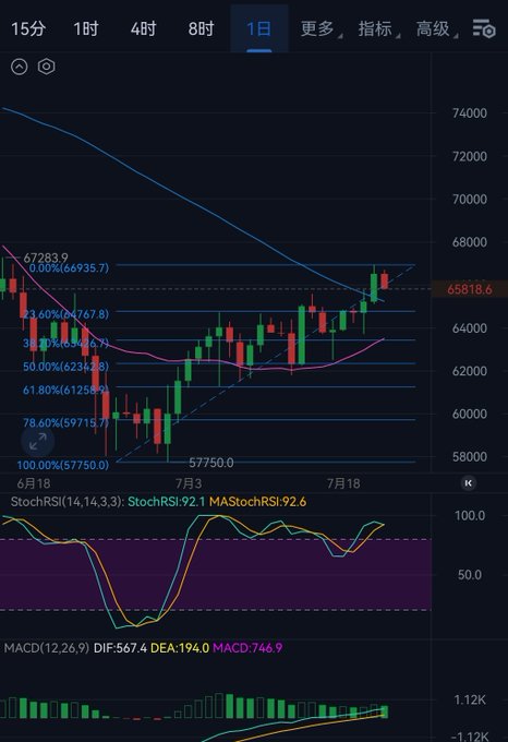 A Bitcoin (BTC) daily candlestick chart showing a recent breakout above the MA62 moving average around the $66,935 level, with key support zones identified at $65,000, $63,500, $62,500, and $61,500 based on moving averages and Fibonacci retracement levels (23.60%–78.60%), while the MACD indicator at the bottom shows potential bearish divergence forming at $658.6 BTC.