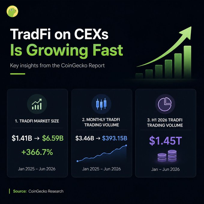 An infographic titled 'TradFi on CEXs Is Growing Fast' displaying key insights from a CoinGecko Report, including a 366.7% market size increase to $6.59B and an H1 2026 trading volume of $1.45T.