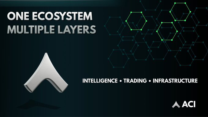 Promotional banner for ACI featuring the text 'ONE ECOSYSTEM MULTIPLE LAYERS' and 'INTELLIGENCE • TRADING • INFRASTRUCTURE' alongside a silver triangular logo and green hexagonal graphics on a dark background.