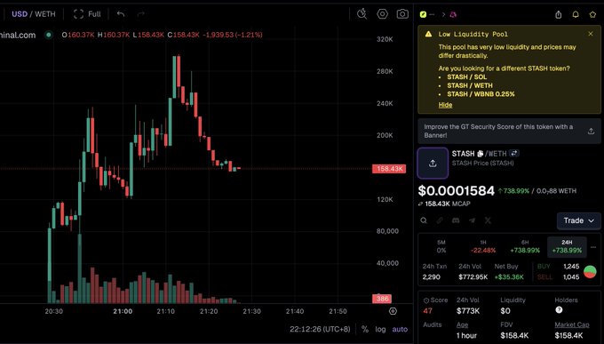A DexScreener chart of the STASH/WETH pair showing a token price of $158.43K after a massive pump-and-dump spike to ~$290K and crash back down, with a "Low Liquidity Pool" warning and down 1.21% — visually demonstrating the classic meme rug pull pattern on a Base-like chain referenced in the post about scams repeating on the Robinhood chain.