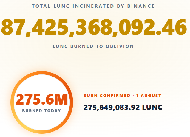 An infographic displays Binance's Terra Classic (LUNC) token burn statistics, featuring a total of 87,425,368,092.46 LUNC incinerated all-time in large gold text, alongside a circular graphic showing 275.6M LUNC burned today with a confirmed burn of 275,649,083.92 LUNC on August 1st.