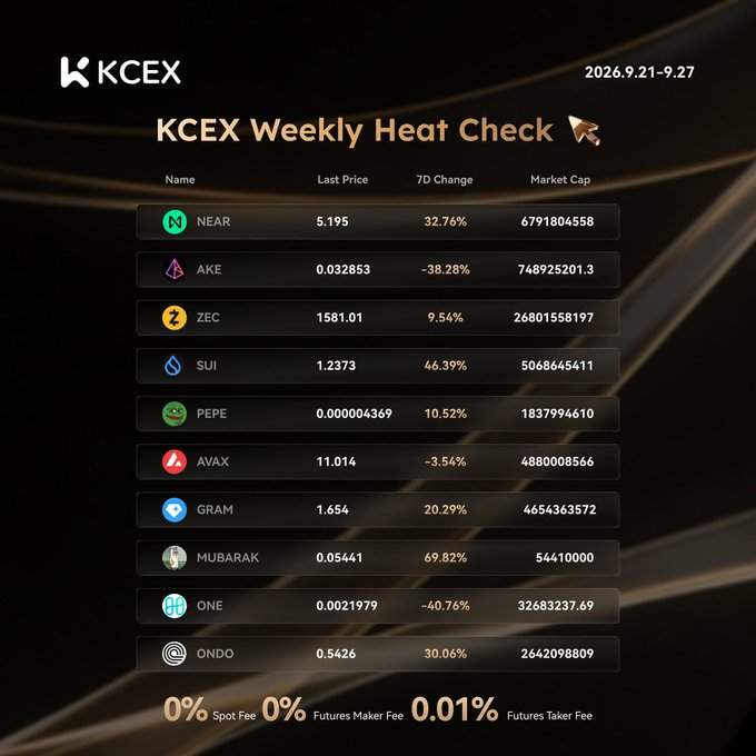 A KCEX Weekly Heat Check promotional graphic from 2026.9.21-9.27 listing top performing cryptocurrencies including NEAR (+32.76%), ZEC (+9.54%), SUI (+46.39%), PEPE (+10.52%), GRAM (+20.22%), MUBARAK (+69.82%), and ONDO (+30.06%), with fees listed as 0% Spot, 0% Futures Maker, and 0.01% Futures Taker.