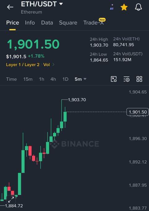 A cryptocurrency price chart from Binance showing ETH/USDT (Ethereum) at 1,901.50, up 1.78% (+$1,901.5), with 24h high of 1,903.70, 24h low of 1,864.65, and a 5-minute candlestick chart showing recent price action.