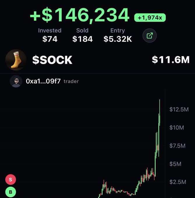 A trading interface showing a profit of +$146,234 (1,974x return) on $OCK token, with an entry price of $5.32K and current value of $11.6M.
