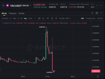 A Binance candlestick chart for the TACUSDT trading pair, showing a price of 0.004129, 24h high of 0.004334, and 24h low of 0.004148, with a dramatic price spike and crash visible on the chart.