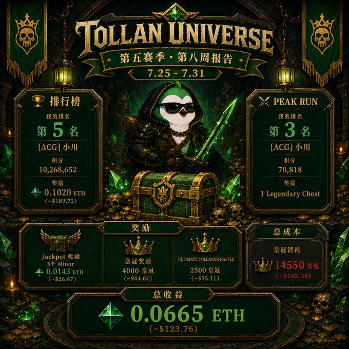 A fantasy-themed report card titled 'TOLLAN UNIVERSE' for Season 5 Week 8 (7.25-7.31) showing rankings of 5th in Leaderboard and 3rd in Peak Run for user [ACG]小川, with a total income of 0.0665 ETH.