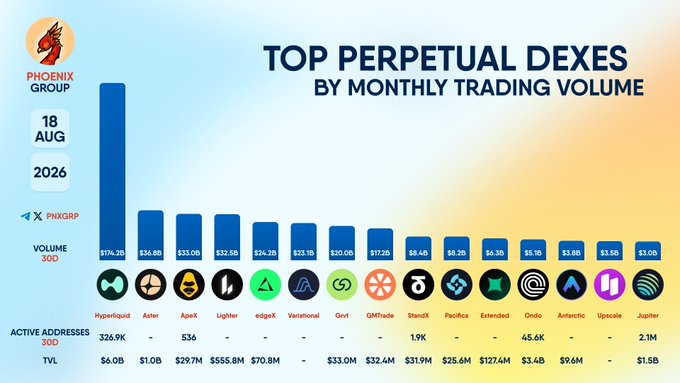 The image is an infographic from Phoenix Group dated 18 Aug 2026, titled "TOP PERPETUAL DEXES BY MONTHLY TRADING VOLUME," displaying a bar chart ranking 15 decentralized exchanges—including Hyperliquid ($114.2B), Aster ($34.8B), ApeX ($33.0B), and Jupiter ($1.5B)—along with their 30-day active addresses and TVL figures. The accompanying hashtags in the post align with the labeled platforms, reinforcing the ranked leaderboard of perpetual DEXes by trading activity.