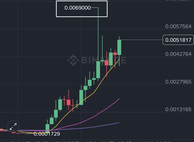 A Binance candlestick chart for the $AKE/USDT pair showing a strong uptrend from 0.0001729 to a recent high of 0.0051817, with a notable wick reaching 0.0069000, suggesting bullish momentum consistent with the post's claim that "$AKE looks ready for a breakout."