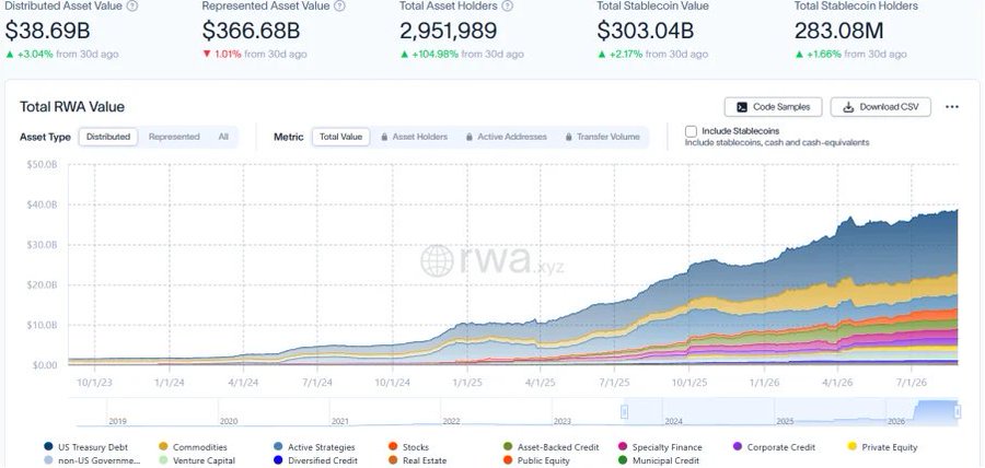 A financial dashboard from rwa.xyz displaying Total RWA Value metrics including Distributed Asset Value ($38.69B), Represented Asset Value ($366.68B), Total Asset Holders (2,951,989), and Total Stablecoin Value ($303.04B) with a stacked area chart.