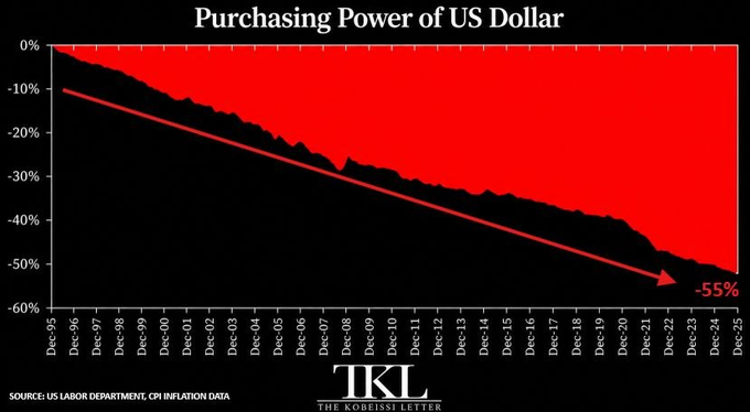 A line chart titled 'Purchasing Power of US Dollar' from The Kobeissi Letter showing a steady decline from December 1995 to December 2025, ending at '-55%' with data sourced from the US Labor Department CPI Inflation Data.