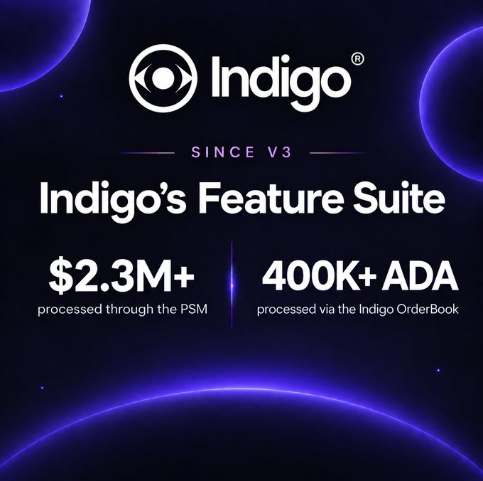 A promotional graphic for 'Indigo' since V3, displaying 'Indigo's Feature Suite' with stats: '$2.3M+ processed through the PSM' and '400K+ ADA processed via the Indigo OrderBook' on a purple background.