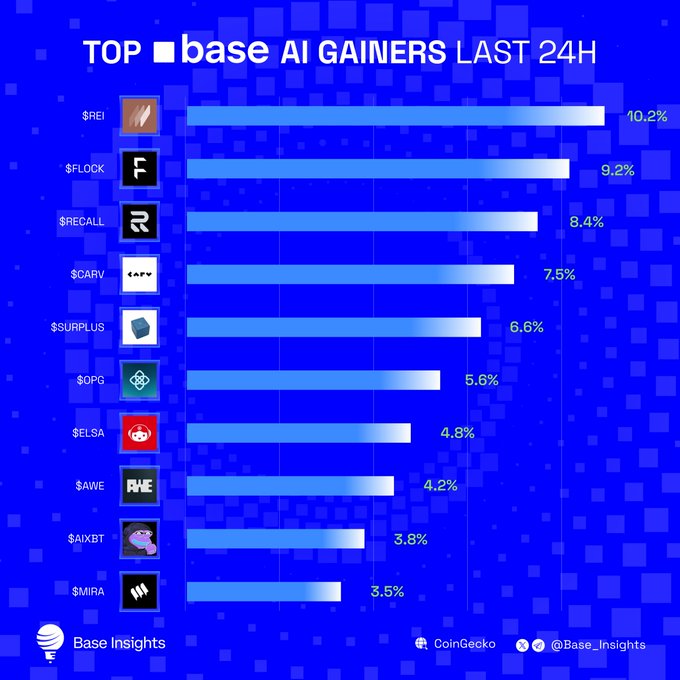A blue chart titled 'TOP base AI GAINERS LAST 24H' listing cryptocurrencies including $REI (10.2%), $FLOCK (9.2%), and $RECALL (8.4%), credited to Base Insights.