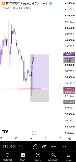 A BTCUSDT Perpetual Contract trading chart showing the current price at 59,261.1 with a +1.12% increase (+657.6), displaying candlestick patterns on the TradingView platform.