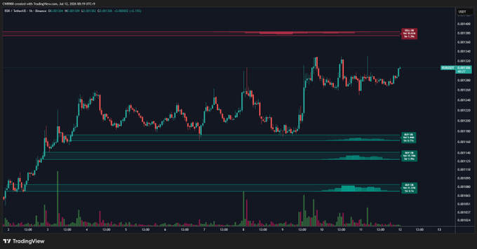 A TradingView candlestick chart for RSR/USDT shows the cryptocurrency's price action with a notable short-term sell wall labeled at $0.00138, where heavy resistance is forming at the upper boundary of recent trading.