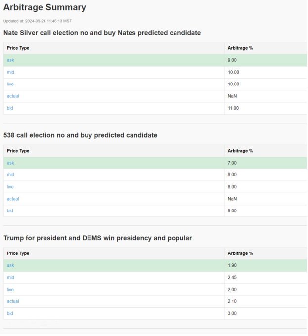 An "Arbitrage Summary" dashboard from Polymarket (dated 2024-09-24) showing arbitrage percentages for three prediction markets: "Nate Silver call election no and buy Nates predicted candidate" (ask 9.00%, mid 10.00%, lve 10.00%, bd 11.00%), "538 call election no and buy predicted candidate" (ask 7.00%, mid 8.00%, lve 8.00%, bd 9.00%), and "Trump for president and DEMS win presidency and popular" (ask 1.90%, mid 2.45%, lve 2.00%, actual 2.10%, bd 3.00%). The image relates to the post by illustrating the type of price discrepancies (arbitrage opportunities) that an automated bot can exploit across Polymarket markets—supporting the claim of a profitable, systematic trading strategy that produced $645K in profits with a 96
