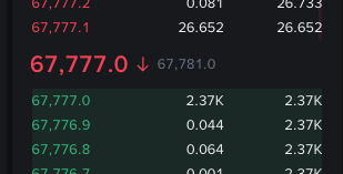 The image features a screenshot of a stock price indicator or market dashboard for a company named Binance that tracks Bitcoin prices. The screen displays the current Bitcoin price against various other Bitcoin prices like 66,817.52. There are two lines of text with red arrows on them that indicate an upward change in the Bitcoin price being monitored. 

There are numerous figures and numbers represented within the charting system, suggesting a close examination of Bitcoin data across different timeframes and points in time. The purpose of this information is to analyze the performance of Bitcoin over its history, providing valuable insights into trends and patterns that can aid investors or traders making decisions about their financial strategies.