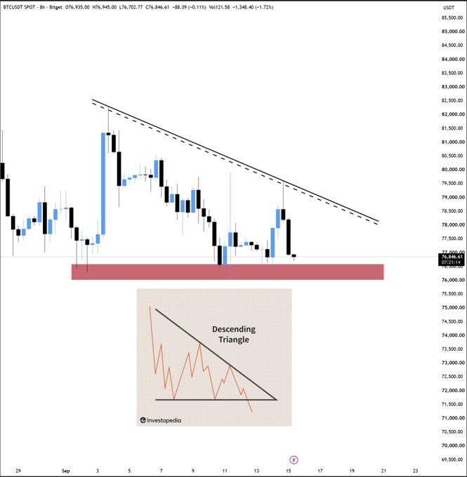 BTC/USDT 8-hour candlestick chart on Bitget showing a descending triangle pattern with price around $77,000, including an Investopedia reference diagram of the pattern.