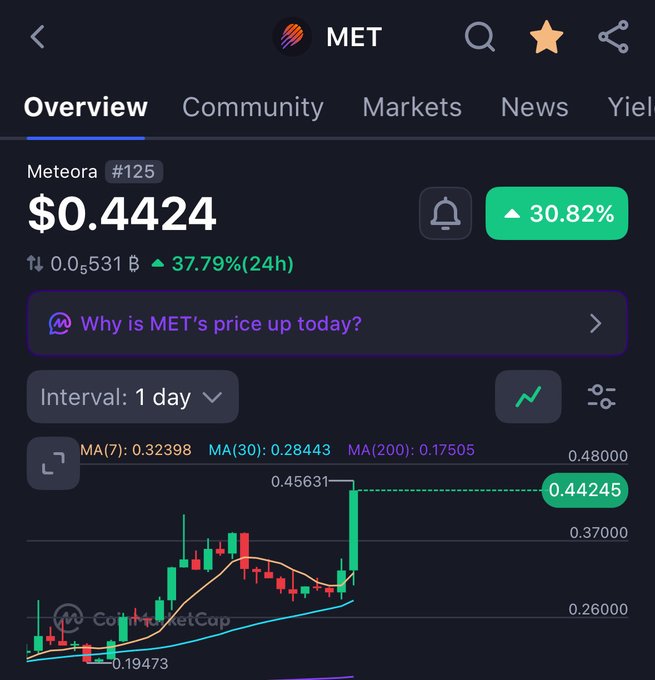 A cryptocurrency price tracking app showing the Meteora (MET) token at $0.4424, up 30.82%, with a candlestick chart displaying moving averages MA(7), MA(30), and MA(200).