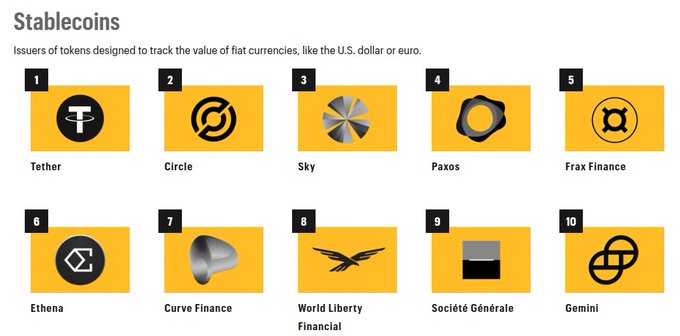 The image shows a list of logos for different cryptocurrencies, including Bitcoin, Ripple, and Litecoin. The logos are displayed in various colors and sizes against a yellow background. The text at the bottom of the image reads "This is a worthy assessment and what interesting neighbors $crvUSD fortune.com/ranking/crypto". This suggests that the list may be used to rank or assess different cryptocurrencies, possibly based on factors such as market capitalization, adoption rate, or user base.