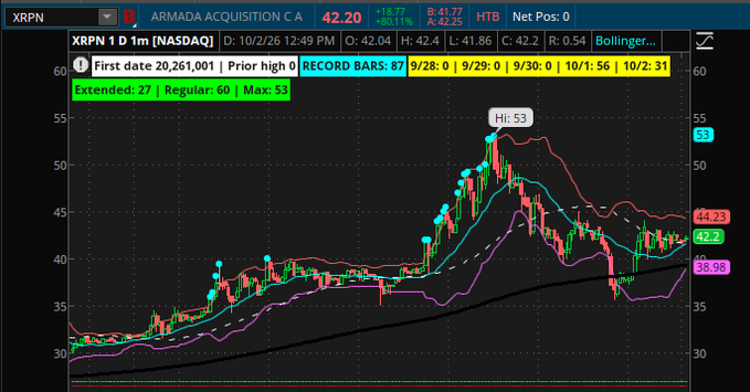 A stock chart for XRPN (XRPN 1 D 1m [NASDAQ]) dated 10/2/26 shows a price of 42.20, up 18.77 (+80.11%), with a peak of 53 and candlestick patterns tracking Bollinger bands against a dark background.