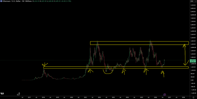 A weekly Ethereum/U.S. Dollar (ETH/USD) candlestick chart spanning 2017 to 2028, showing price action contained within a drawn yellow rectangular range between approximately $2,800 and $4,400, with multiple yellow arrows highlighting key support touchpoints and a circle marking a recent dip. The annotation supports the post's thesis that ETH/USD's range-bound consolidation makes it a more logical long candidate than BTC at current levels, with upside targets near the range high.