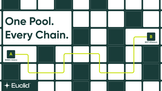 The image is a promotional graphic from Euclid featuring a dark green checkered background with the headline "One Pool. Every Chain." It illustrates a cross-chain swap pathway with a yellow line connecting point A labeled "$USDC | Solana" to point B labeled "$EHT | Ethereum," visualizing Euclid's unified liquidity concept mentioned in the post.