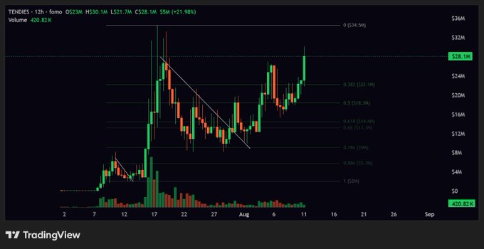 A TradingView 12-hour candlestick chart of TENDIES/USDT shows the token pushing to a new all-time high of $28.1M (currently $521.7M mcap) after breaking out of a descending wedge pattern, aligning with the post's sentiment about cheering from the sidelines while tokens make new ATHs.
