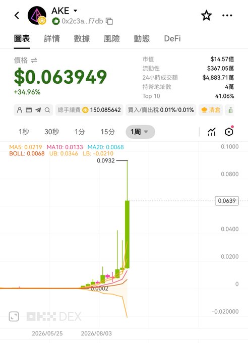 A cryptocurrency price chart for the token 'AKE' on OKX DEX, showing a massive price spike from 0.0002 to 0.0932, currently at $0.063949, representing a +34.96% change.