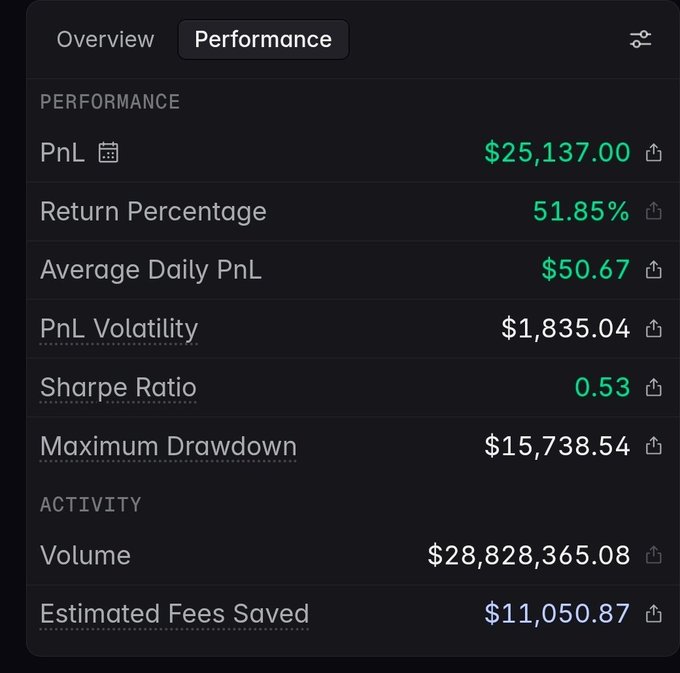 A performance dashboard displaying $25,137.00 PnL with a 51.85% return on $28,828,365.08 trading volume, along with metrics like a 0.53 Sharpe ratio and $15,738.54 max drawdown. The image supports the post by visualizing the trading profits earned on Lighter_xyz, which the poster references alongside their missed NFT mint opportunity.