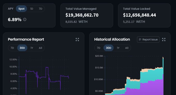 Dark-themed cryptocurrency dashboard displaying APY of 6.89%, Total Value Managed of $19,368,662.70 (8,035.82 WETH), and Total Value Locked of $12,656,848.44 (5,251.17 WETH), with 30D Performance Report and Historical Allocation charts.