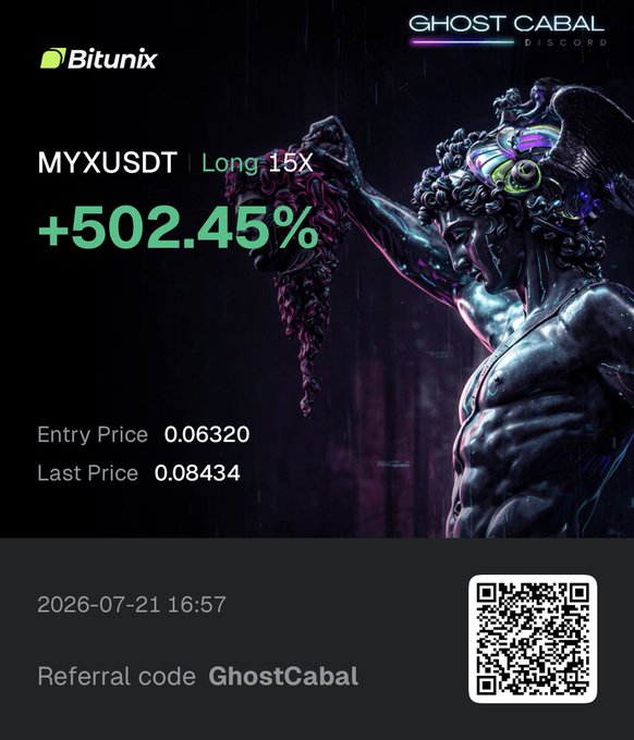 A Bitunix trading promotional image showing a 'MYXUSDT Long 15X' position with +502.45% gains (Entry Price 0.06320, Last Price 0.08434), featuring a Greek god statue and a 'GHOST CABAL' referral code.