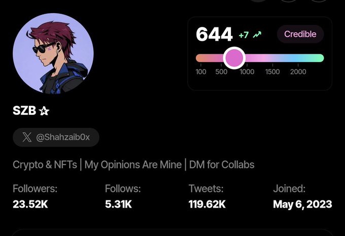 The image shows a Twitter profile for "SZB ☆ (@Shahzaib0x)" with 23.52K followers and a Credible badge displaying a score of 644 (+7), positioned between 500 and 1000 on the meter. The profile reflects the post's message of steady progress toward the 1,000 target, showing a recent +7 increase bringing the score to 644.