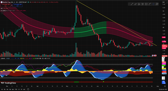 A TradingView candlestick chart shows the ticker 'CRWD' on Market Cap 5D with a 'Death Cross' indicator visible on the price chart.