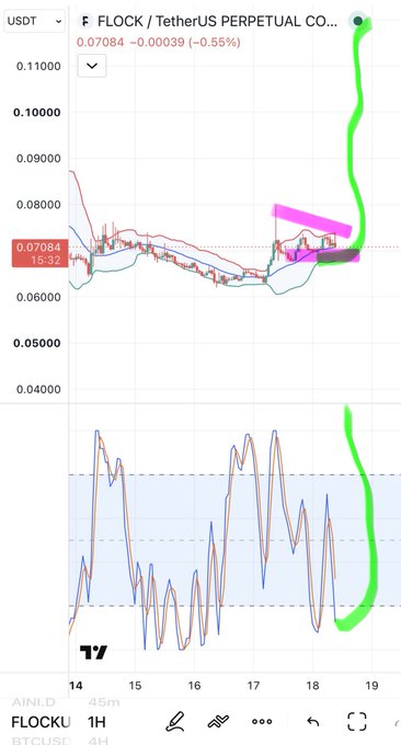 A FLOCK/USDT perpetual contract trading chart showing price at 0.07084 with green and purple hand-drawn annotations highlighting price movements.
