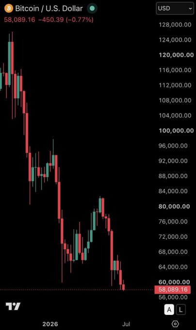 A Bitcoin/U.S. Dollar candlestick chart shows BTC's price plummeting from over $120,000 to $58,089.16 (-0.77%), with a recent low marked near the bottom of a steep downtrend extending into July 2026 — visually confirming the poster's claim of a violent crash wiping out leveraged positions.