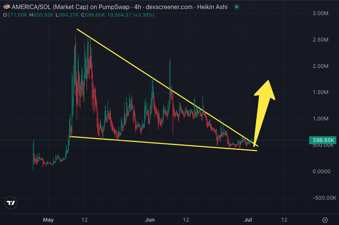 A 4-hour Heikin Ashi candlestick chart of $AMERICA/SOL market cap on PumpSwap shows a descending wedge pattern (highlighted in yellow) converging around 598.65K, with a bullish breakout arrow pointing toward higher targets as the token approaches its 250th Anniversary celebration. Current market cap sits at 571.60K with +3.38% gains, suggesting a potential reversal from the multi-month downtrend.