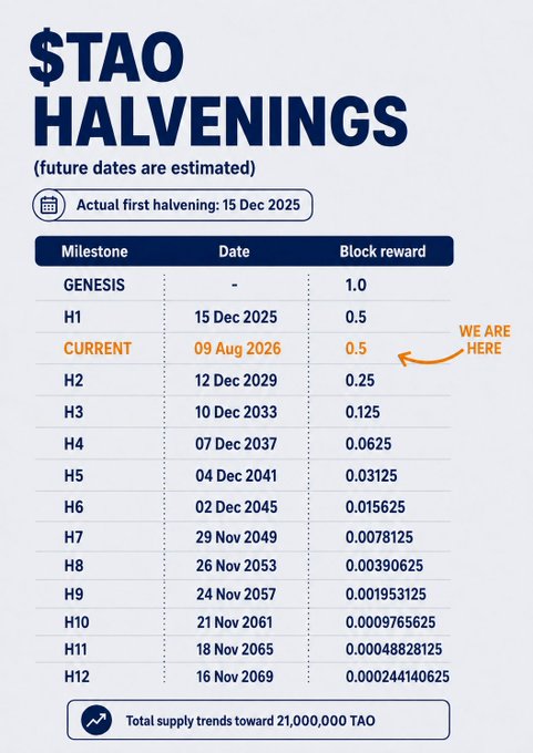 A chart titled "$TAO Halvenings" displaying Bittensor's halving schedule with future dates estimated, showing block rewards decreasing from 1.0 at Genesis to 0.5 after H1 on 15 Dec 2025 (current position on 09 Aug 2026), with continued halvings through H12 on 16 Nov 2069, and noting total supply trends toward 21,000,000 TAO—mirroring Bitcoin's 21 million cap to illustrate the parallel scarcity curves between the two cryptocurrencies.