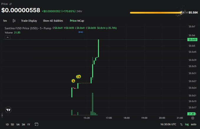 The image displays a cryptocurrency trading chart for Santino/USD (SANTINO) on a DEX, showing a dramatic price surge from around $0.0241 to a high of $0.0655 (+35.76%) with the current price at $0.0558 and a 24-hour gain of +170.65%, supporting the poster's claim of a newly launched memecoin attracting significant early investment.