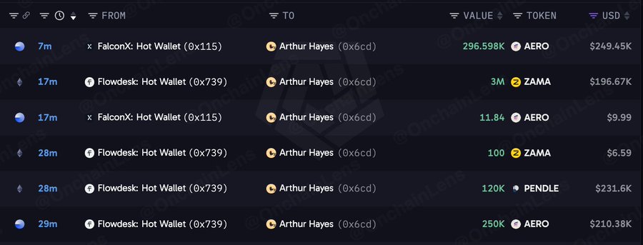A screenshot of Onchain Lens showing recent cryptocurrency purchases by Arthur Hayes (wallet 0x6cd) within the last 29 minutes, including 296.598K AERO ($249.45K), 3M ZAMA ($196.67K), 11.84 AERO ($9.99), 100 ZAMA ($6.59), 120K PENDLE ($231.6K), and 250K AERO ($210.38K) sourced from FalconX and Flowdesk hot wallets, illustrating the ~$888K in AERO, PENDLE, and ZAMA tokens detailed in the accompanying post.