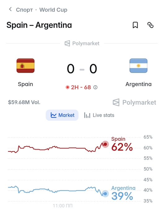 Cnopt World Cup match screen showing Spain vs Argentina tied 0-0 in the 2nd half at 68 minutes, with Spain at 62% and Argentina at 39% on a $59.68M Polymarket volume.