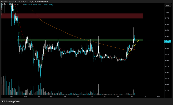 The image shows a daily candlestick chart of ASTER/USDT on Binance, currently trading at 0.764 with a -3.04% change, displaying a bottoming formation with the price attempting to break out of a descending wedge pattern near the $0.78 support level. A red resistance zone is visible around $0.95-$1.00, which corresponds to the previous breakdown level mentioned in the post, representing the key upside target if support holds.