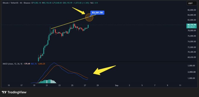 Bitcoin/TetherUS 4-hour Binance chart on TradingView showing price near 83,261.50 USDT, with yellow arrows highlighting the price peak and MACD indicator showing a downward crossover.