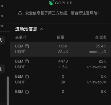 A GoPlus security interface displays liquidity pool data showing BEM paired with USDT across PancakeSwap and Uniswap V4, with modest reserves of 55.4K, 22K, 5K, and 5K tokens. The chart is used to counter FUD claims about BEM's liquidity by comparing its on-chain pool depth against similar meme coins at comparable market caps.