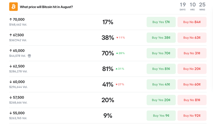 A Bitcoin prediction market interface titled 'What price will Bitcoin hit in August?' displaying various price targets from $55,000 to $70,000 with Yes/No percentages and trading volumes, with 19 days, 10 hours, 25 minutes remaining.