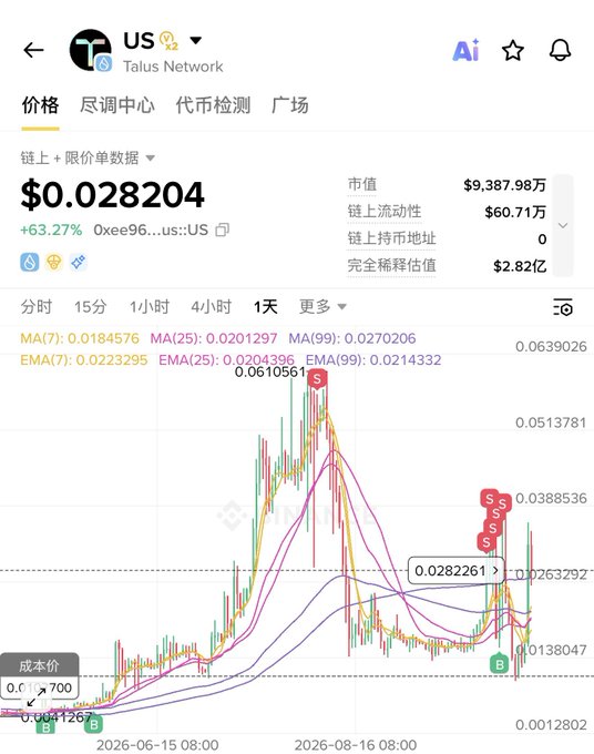 A screenshot of a crypto price chart for the token **US (Talus Network)** shows a current price of **$0.028204** with a **+63.27%** gain, displaying volatile price swings between roughly $0.01 and $0.06 over the past day. The accompanying post's mention of being "jerked around" by the price action fits the visible whipsaw movement, with multiple sharp spikes (marked "S") and dips (marked "B") supporting the poster's reference to figuring out the token's "rhythm."