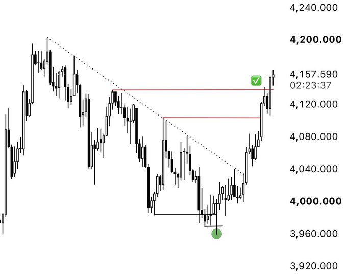 This appears to be a candlestick price chart, likely for $GOLD (gold futures), showing price levels ranging from 3,920.000 to 4,240.000. A dotted downward trendline was broken with a green checkmark ✅ at 4,157.590 (timestamped 02:23:37), confirming the upward target was hit after bouncing from a low near 3,960.000.