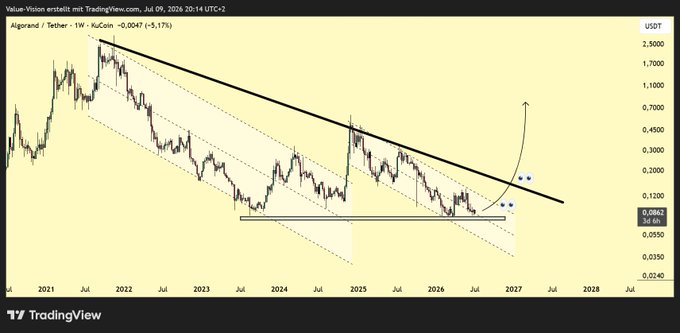 A TradingView chart showing the price movement of the 'Algorand / Tether' cryptocurrency pair on the weekly timeframe from 2021 to 2028, featuring a descending channel pattern with price data points including a value of 0.062.