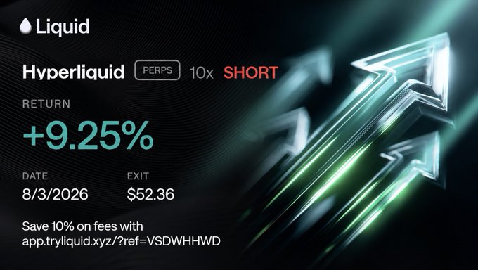 A trading performance card from Liquid showing a Hyperliquid PERPS trade that was SHORT at 10x leverage, with a return of +9.25%, dated 8/3/2026, exit at $52.36, and green upward arrows in the background.